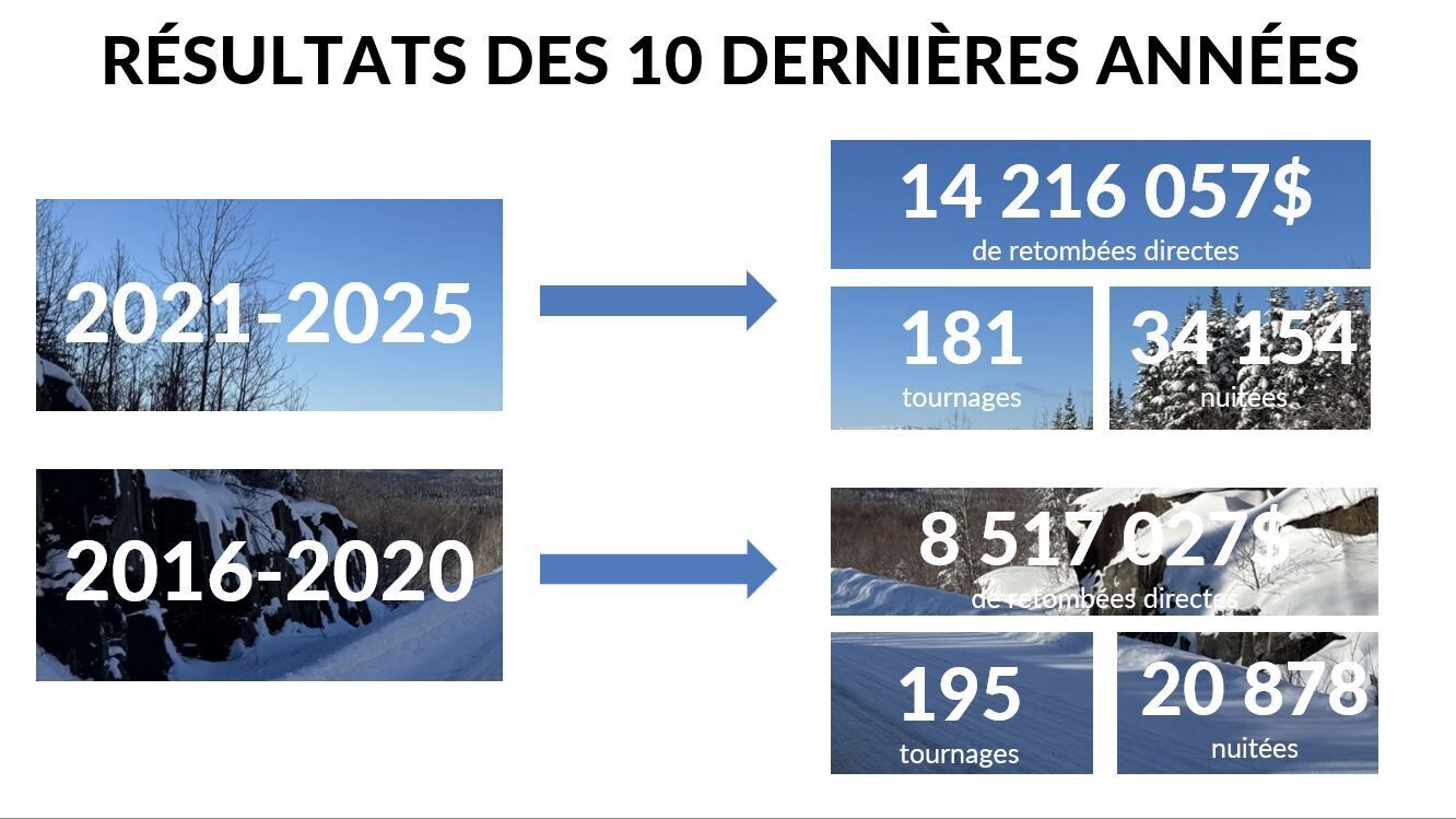Résultats 2016-2025